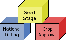 Certification blocks