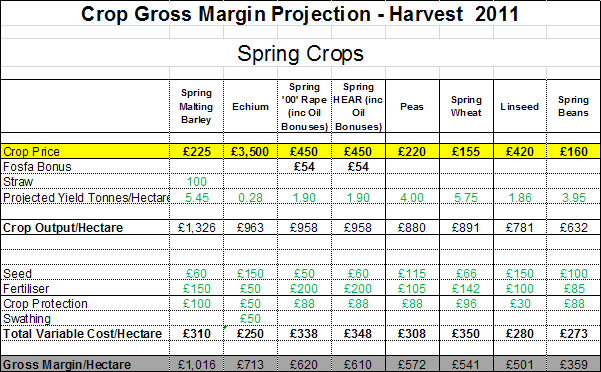Corn Gromwell Margins