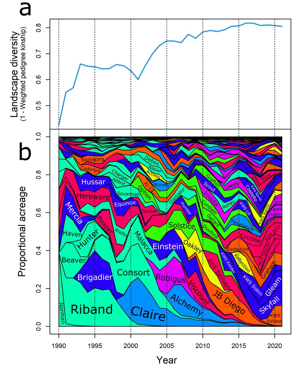 Figure 1a. Trends in landscape diversity of wheat grown in England since 1990. Figure 1b. Proportional area of wheat varieties based on data from NIAB SeedStats service