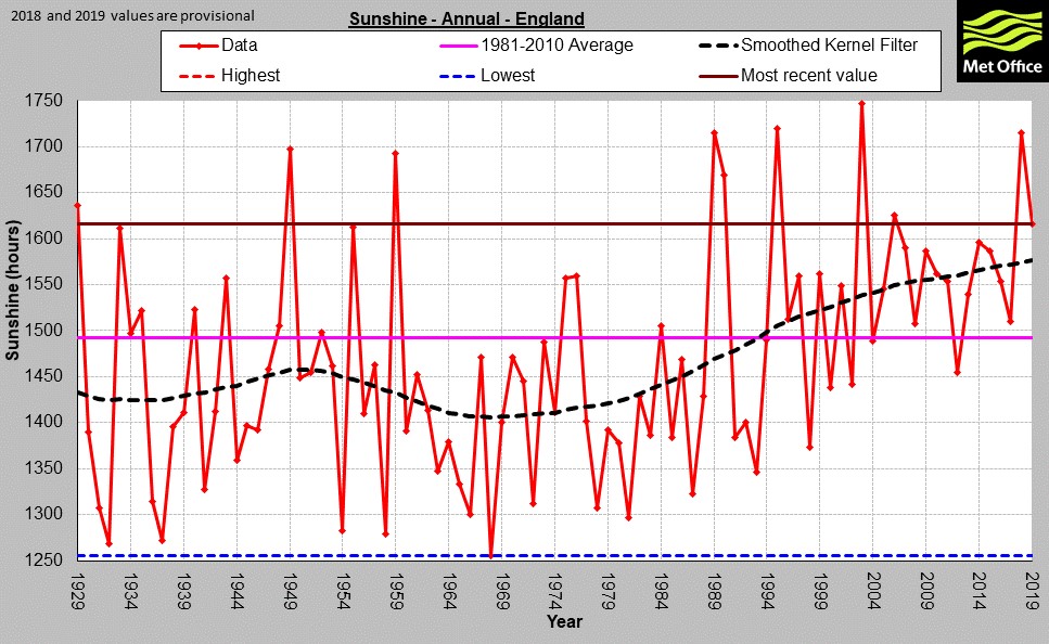 Annual sunshine in England 