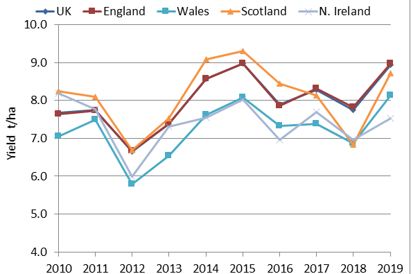 Average winter wheat yields 2010-2019