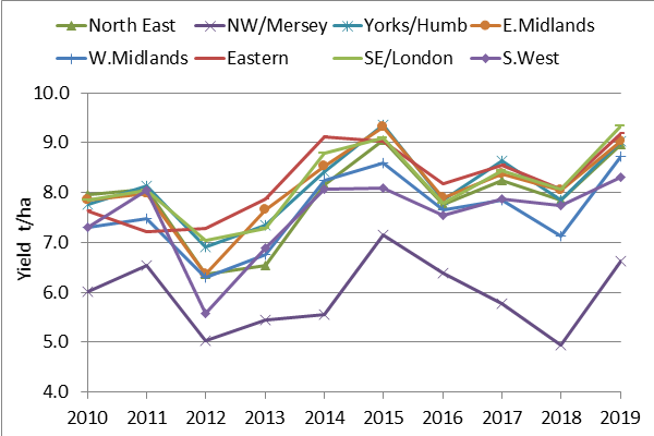 Englsh regions average winter wheat yields 2010-2019