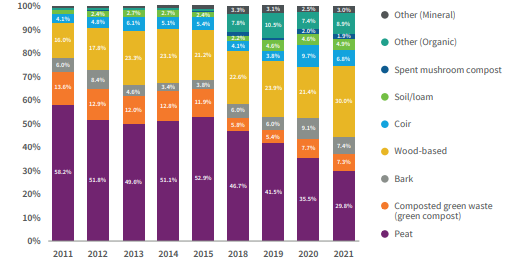 Total volume (%) of ingredients used in growing media in retail sector between 2011- 2021