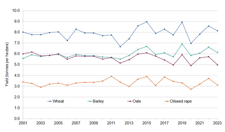 Line graph showing UK cereal and oilseed rape average yields 2001-2023 (Defra statistics)