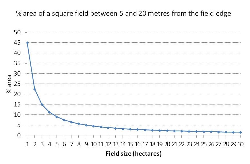 Field buffer zones