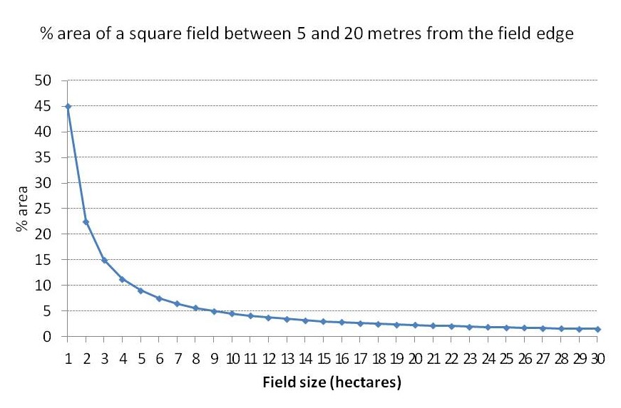 Field buffer zones