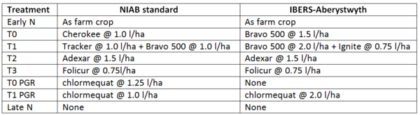 The winning 2017 NIAB Agronomy Cup crop recommendation