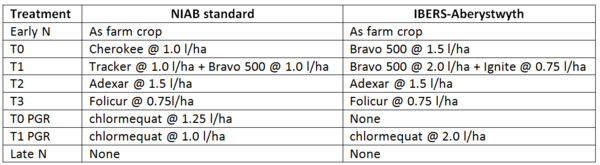 The winning 2017 NIAB Agronomy Cup crop recommendation