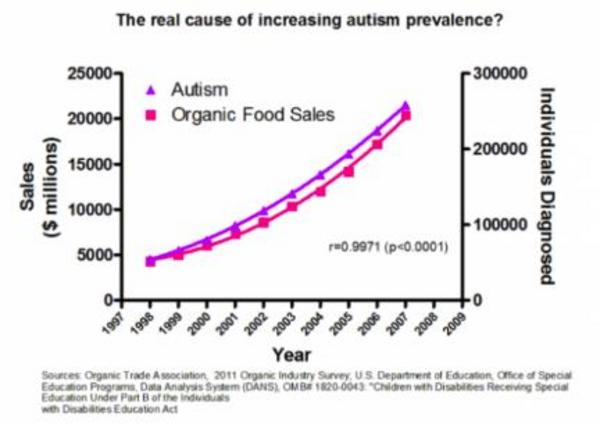 The real cause of increasing autism prevalence?