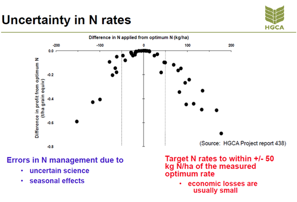Uncertainty in N rates