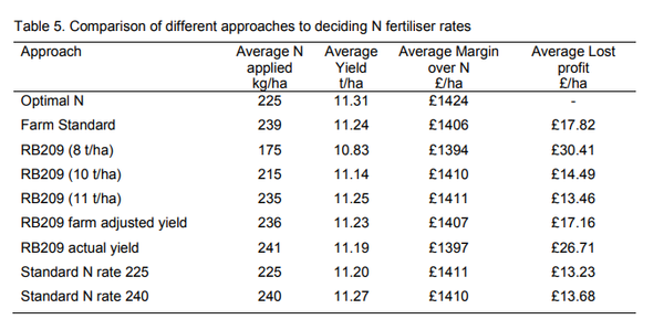Comparison of different approaches to deciding N fertiliser rates 