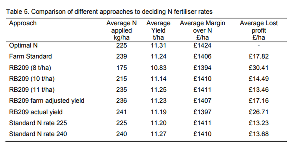 Comparison of different approaches to deciding N fertiliser rates 
