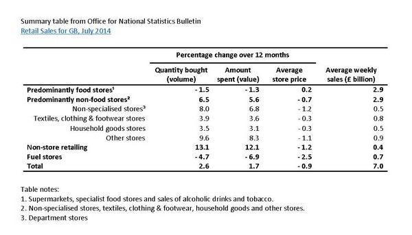 Retail sales for GB, July 2014