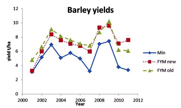 Rothamsted spring barley FYM project